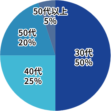 年代別