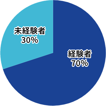 経験者・未経験社比率